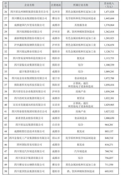 2023四川民營企業100強出爐 川威集團位列第三