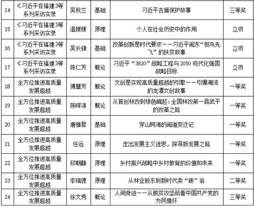 我校喜獲多項福建省 三個百堂 高校思想政治理論課精品課