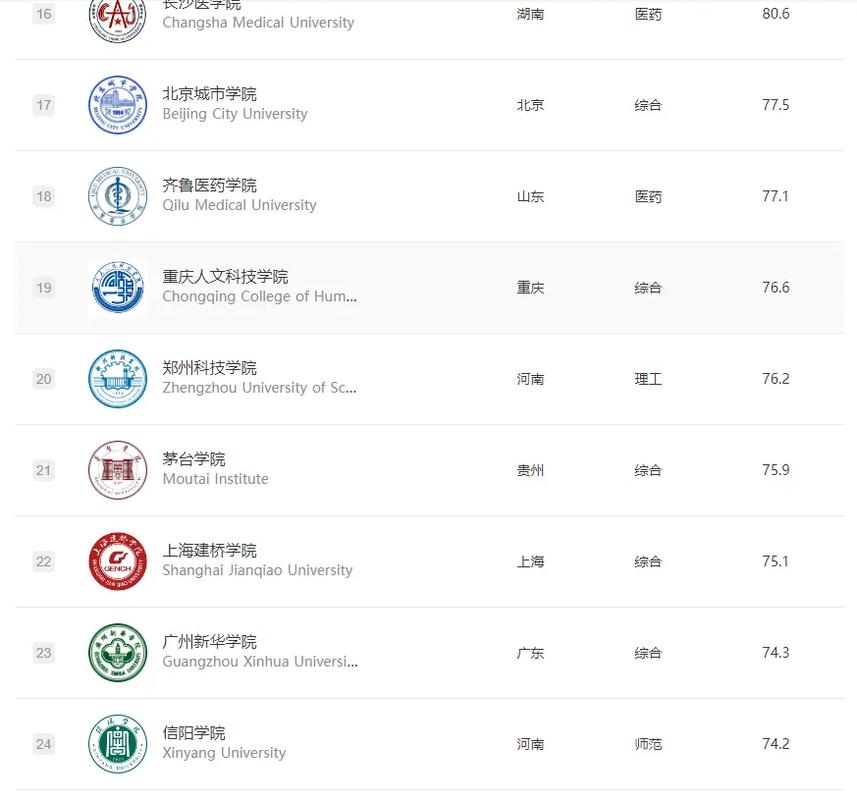 民辦大學排行榜,安徽8所.中國民辦高校排名公布,共有166所