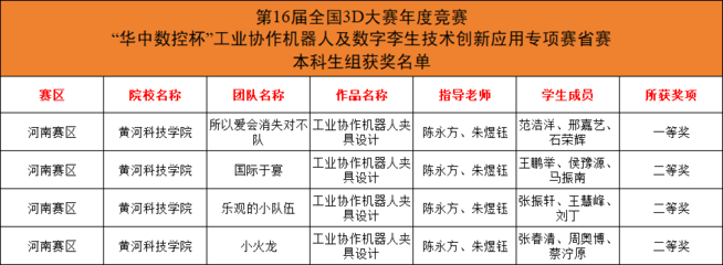 全部獲獎(jiǎng)!工學(xué)部學(xué)子在學(xué)科競(jìng)賽中再獲佳績(jī)