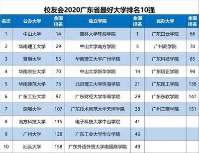 廣東省10強大學排名出爐,前3不變,第4既不是華南師大也不是深大