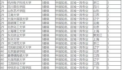 2017中國大學設計學類各本科專業排行_教育_網