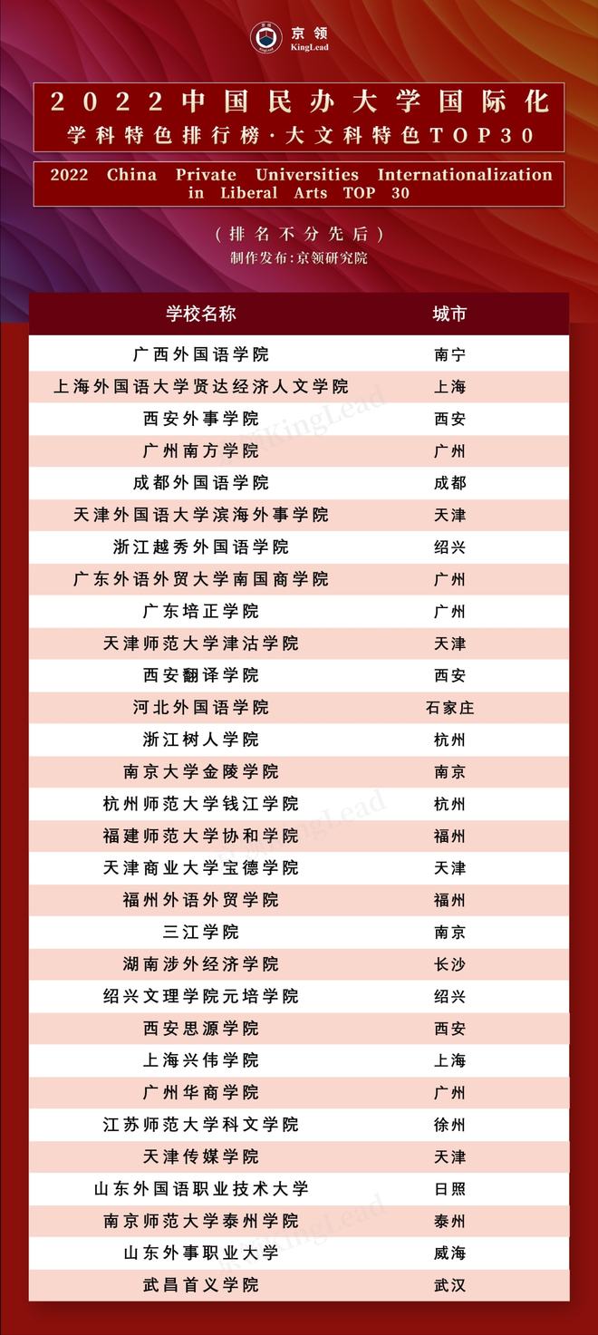 京領發布2022中國民辦大學國際化學科特色排行榜，民辦高校國際化水平再上新臺階